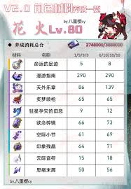 崩坏星穹铁道花火怎么养成