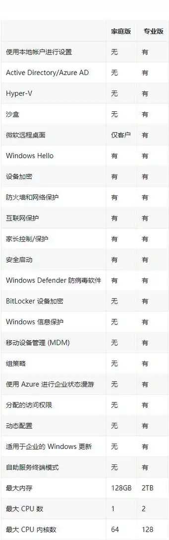 windows专业版与家庭版的差异