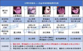 DNF17周年庆版本旅人白金徽章怎么选