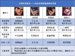 DNF17周年庆版本男弹药选什么白金徽章