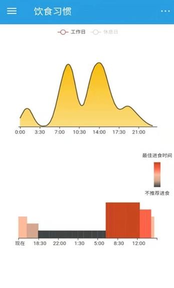 饮食时钟1