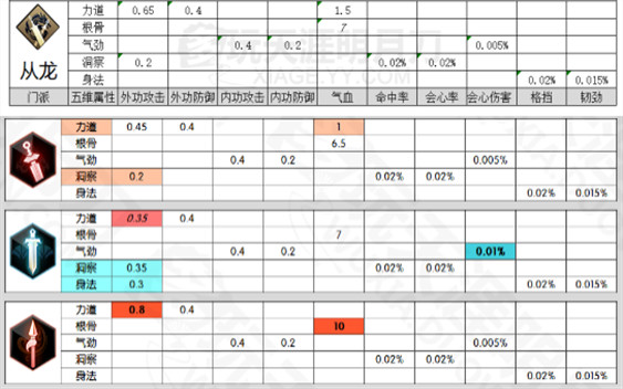 天刀从龙五维属性加成效果怎么样