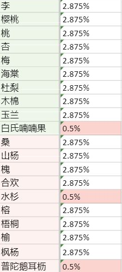 老农种树每日抽卡概率怎么样