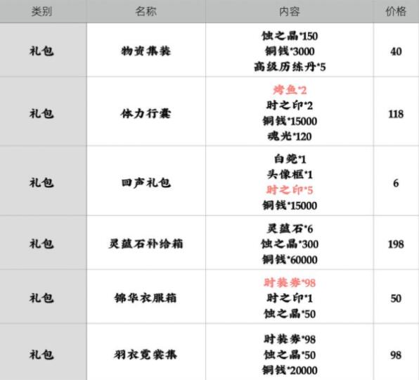 天地劫幽城再临月卡礼包哪个好