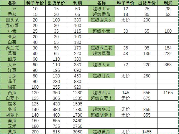 小森生活超级农作物的用处是哪些