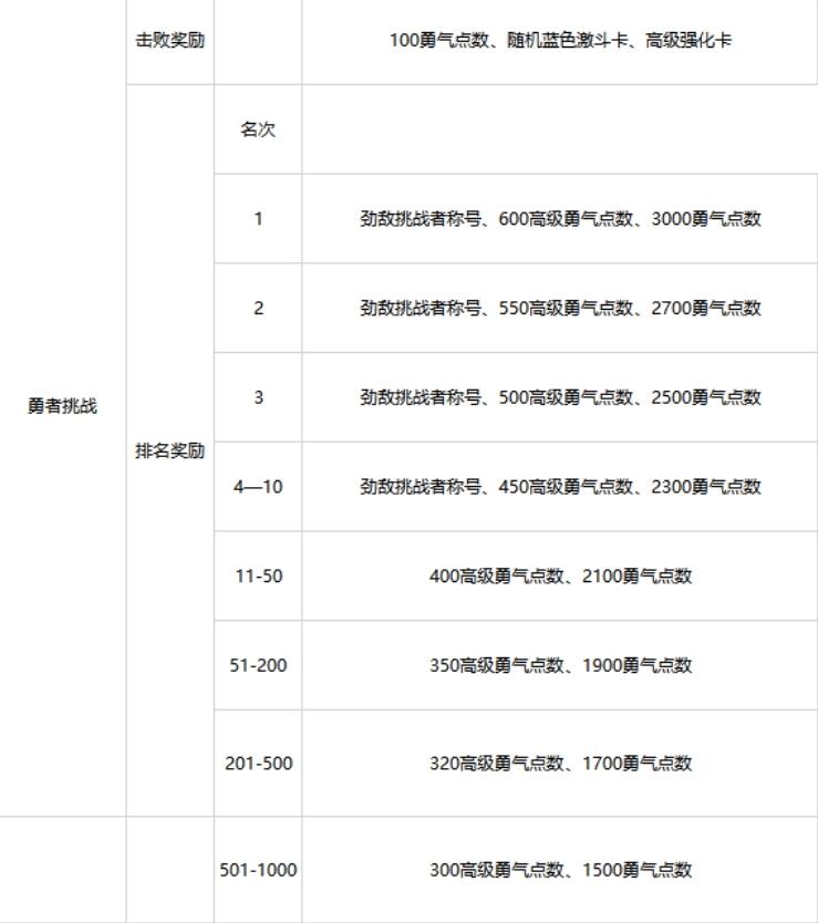 航海王热血航线勇者挑战奖励是什么