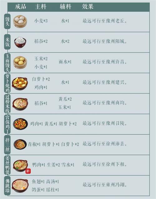 江湖悠悠全食谱怎么制作