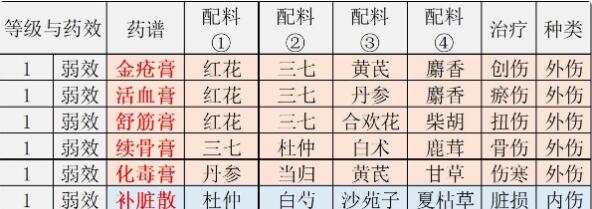 江湖悠悠丹药作用效果及配料详解