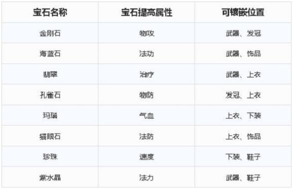 梦幻新诛仙宝石升级资源消耗有哪些