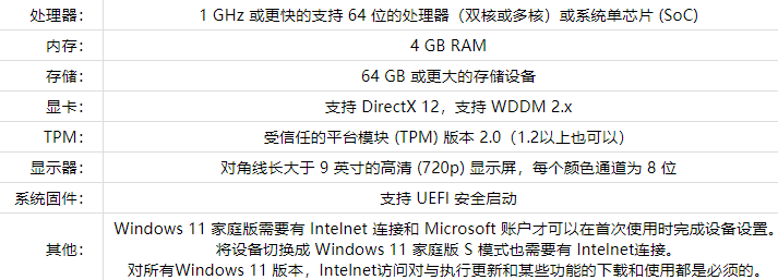 windows11最低配置是什么要求