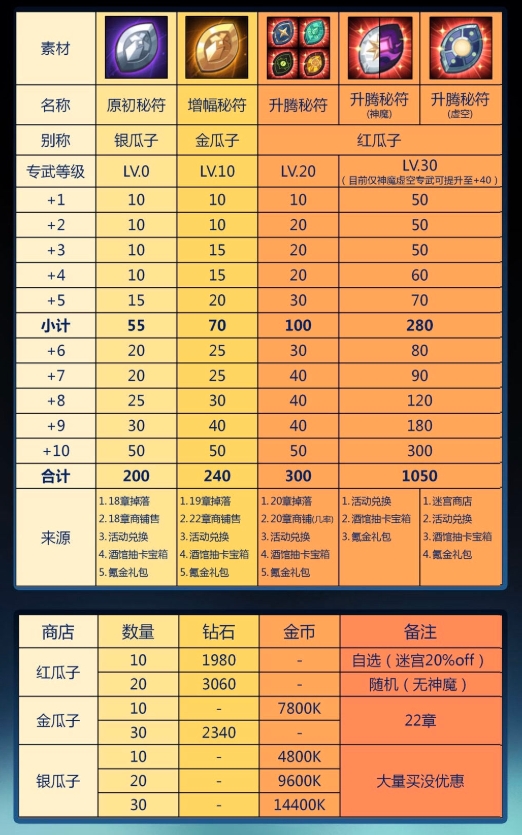 剑与远征专属武器升阶耗费哪些物资