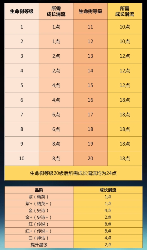 剑与远征生命树成长涓流需求量是多少