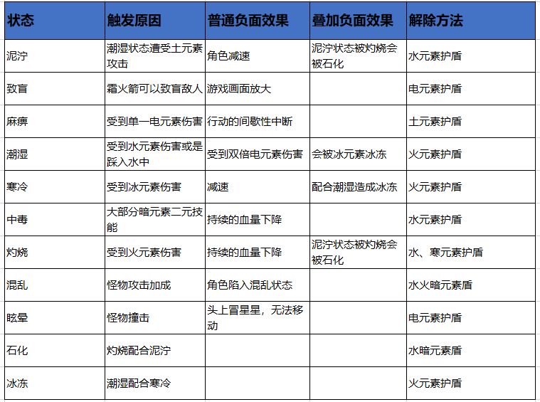 元素地牢异常状态效果有哪些