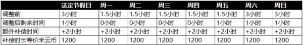 原神未成年人防沉迷系统规则调整了什么