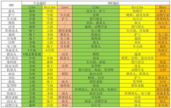泰拉瑞亚npc喜好有哪些