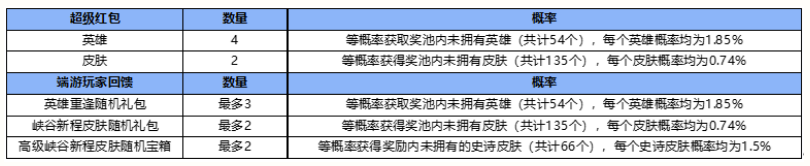 英雄联盟手游峡谷新程第二天怎么领不了红包