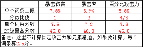 原神极品圣遗物评分怎么计算