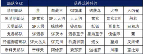 阴阳师sp大蛇活动第一阶段碎片怎么获得