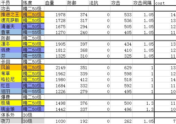 明日方舟干员职业有什么用