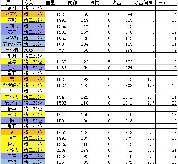 明日方舟干员职业有什么用