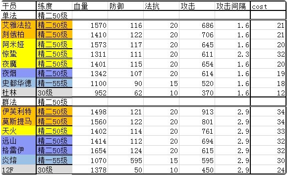 明日方舟干员职业有什么用