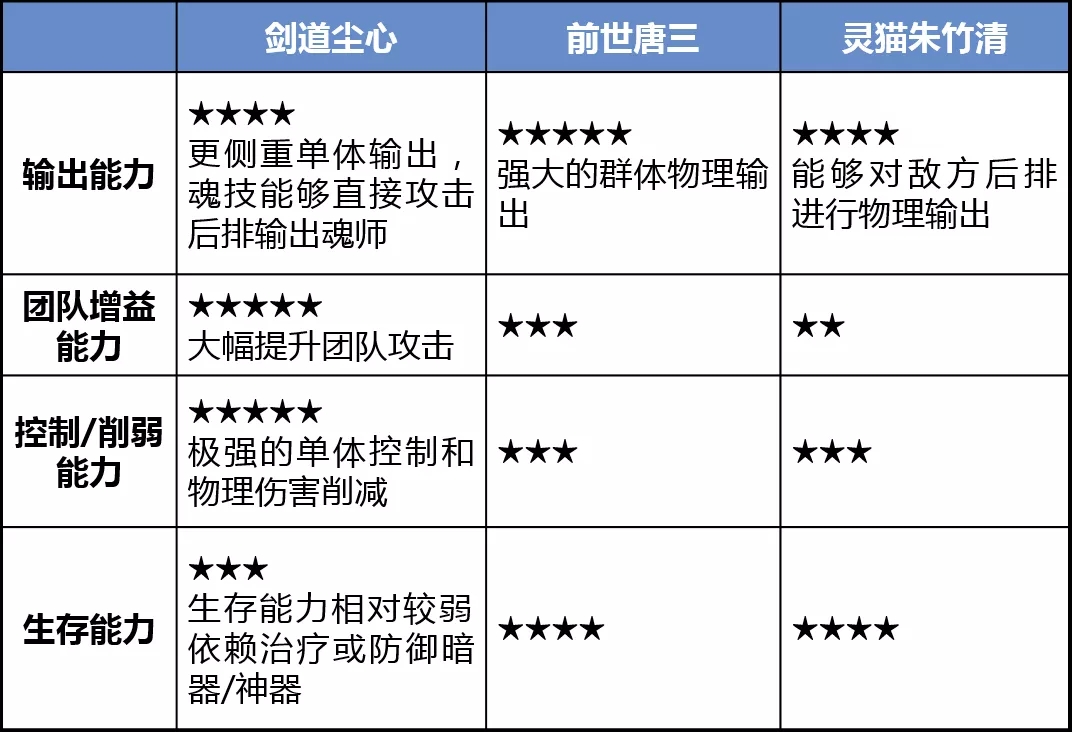 斗罗大陆手游剑道尘心厉害吗