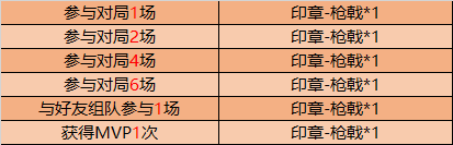 王者荣耀蒙恬的试炼印章如何快速获得