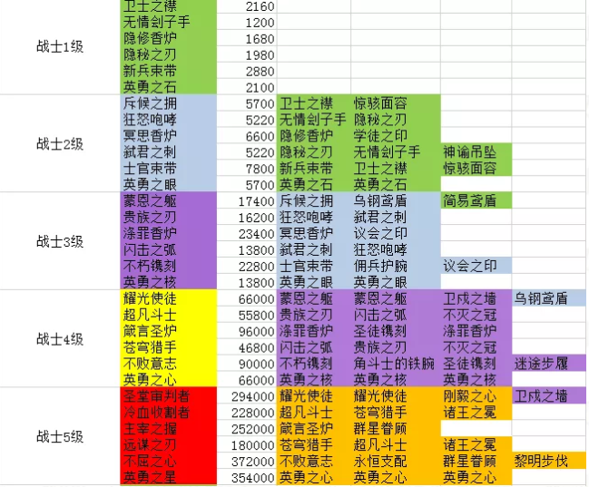 剑与远征团本囚时之界装备怎么合成