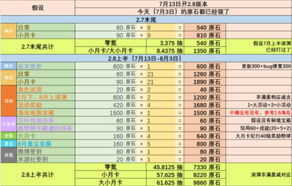 原神2.8版本可以获得多少原石