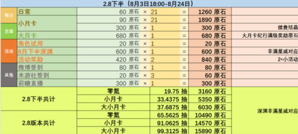 原神2.8版本可以获得多少原石