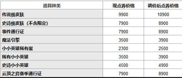 英雄联盟道具城价格有什么变动