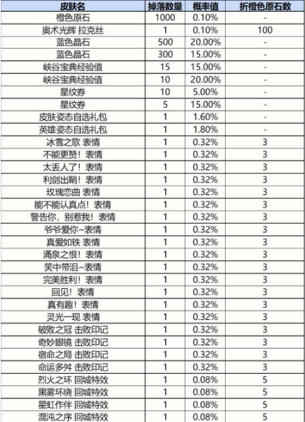 英雄联盟手游战利品系统获得奖品有多少概率