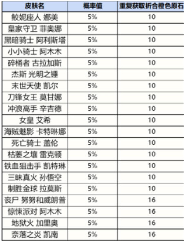 英雄联盟手游战利品系统获得奖品有多少概率