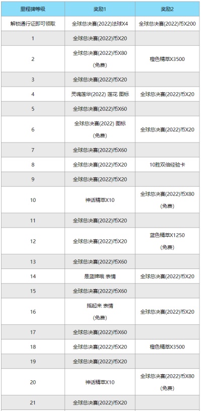 英雄联盟全球总决赛2022事件通行证是什么