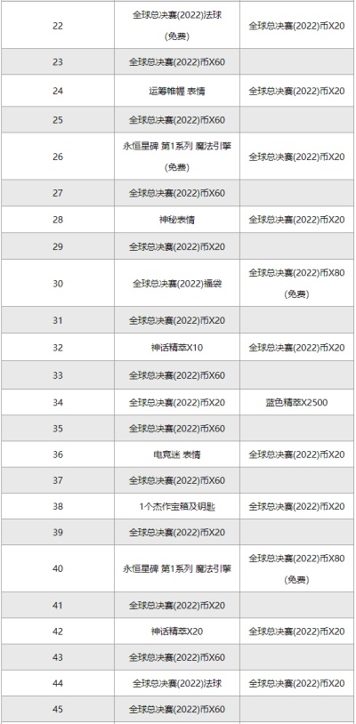 英雄联盟全球总决赛2022事件通行证是什么