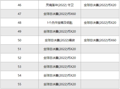 英雄联盟全球总决赛2022事件通行证是什么