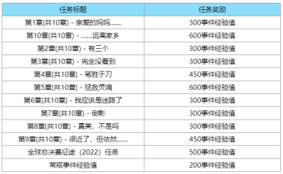 英雄联盟全球总决赛2022事件通行证是什么