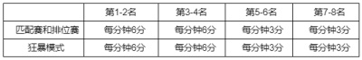 英雄联盟全球总决赛2022事件通行证是什么