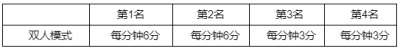 英雄联盟全球总决赛2022事件通行证是什么