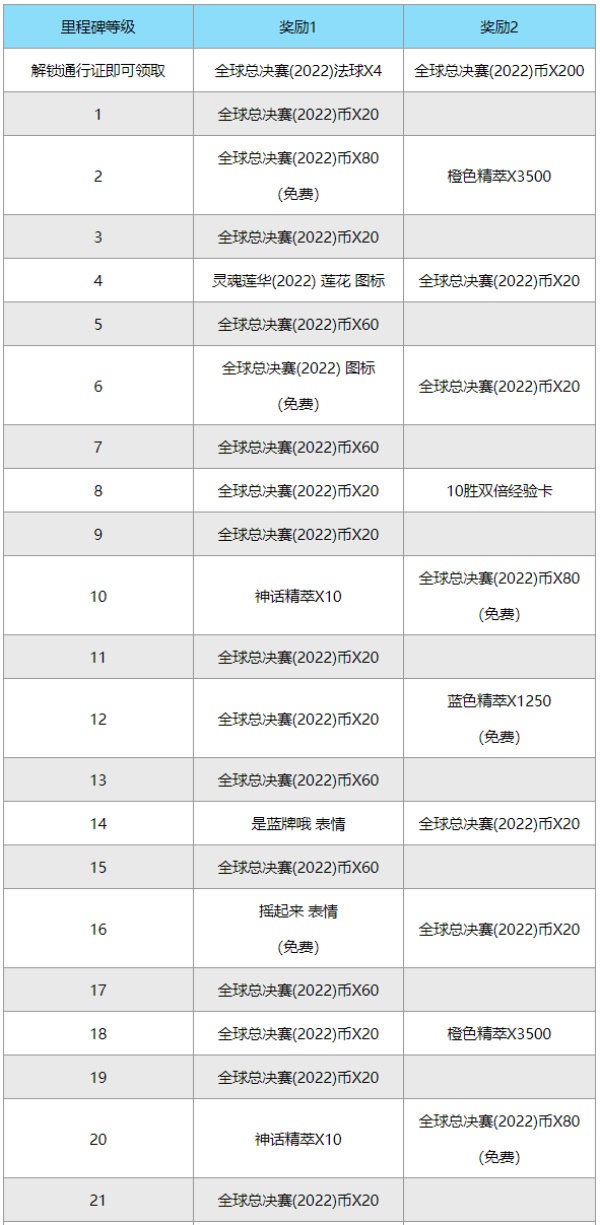 英雄联盟s12通行证有什么奖励