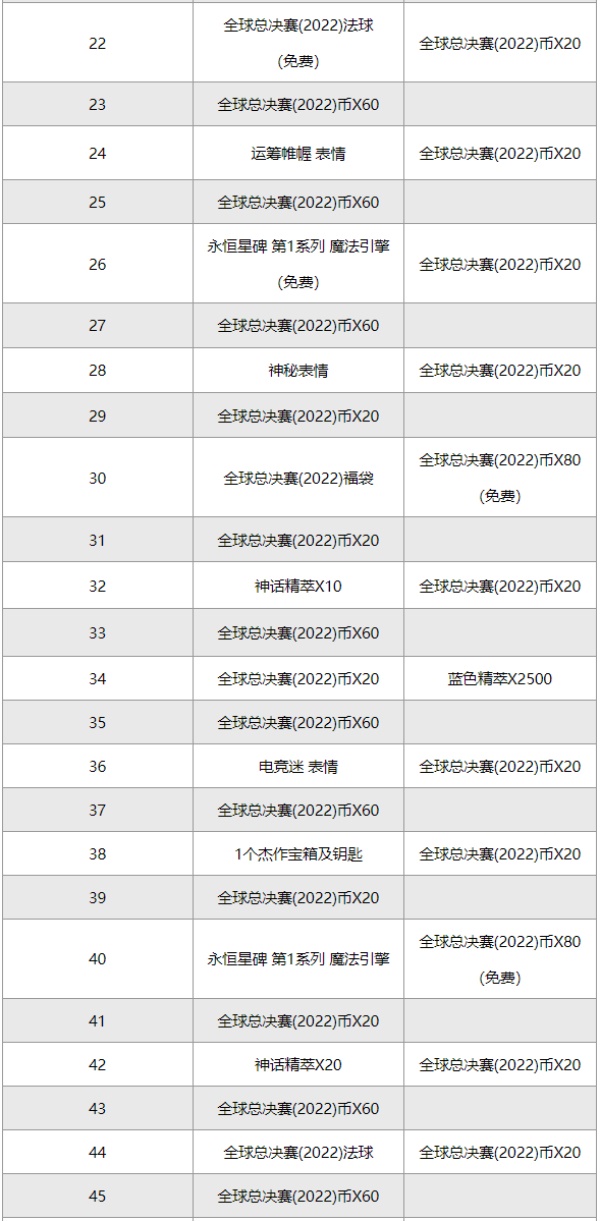 英雄联盟s12通行证有什么奖励