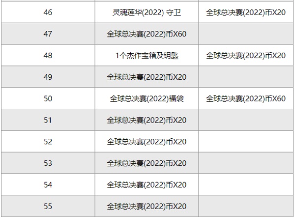 英雄联盟s12通行证有什么奖励