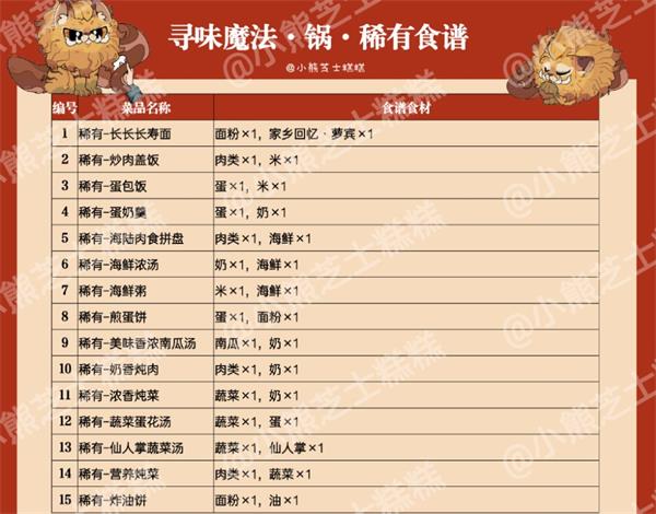 哈利波特魔法觉醒寻味魔法食谱是什么