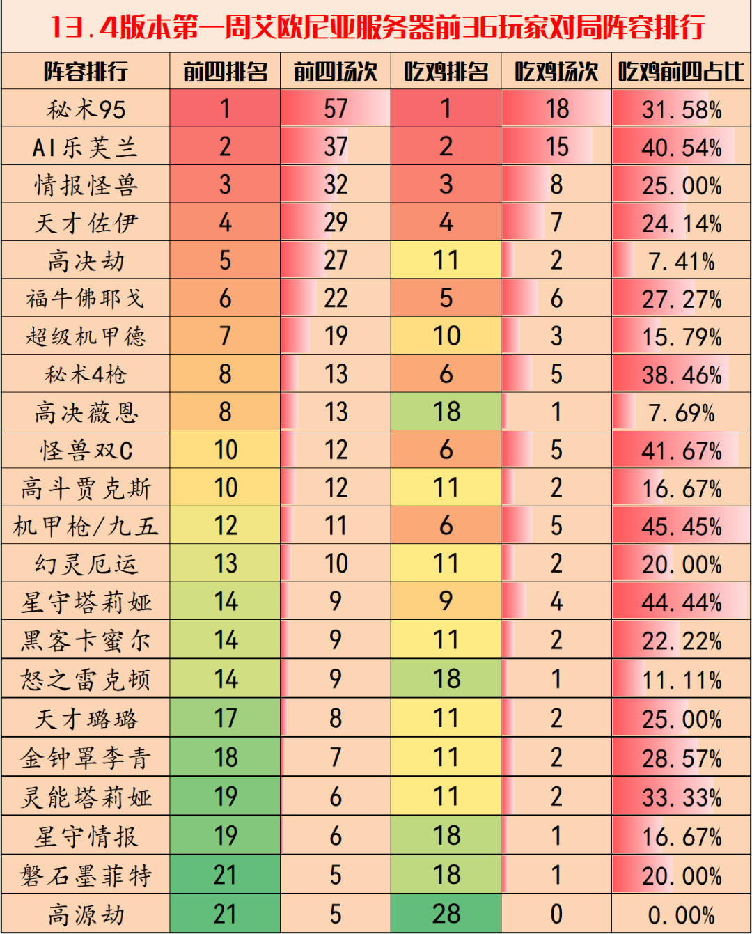 金铲铲之战13.4版本哪个阵容最强