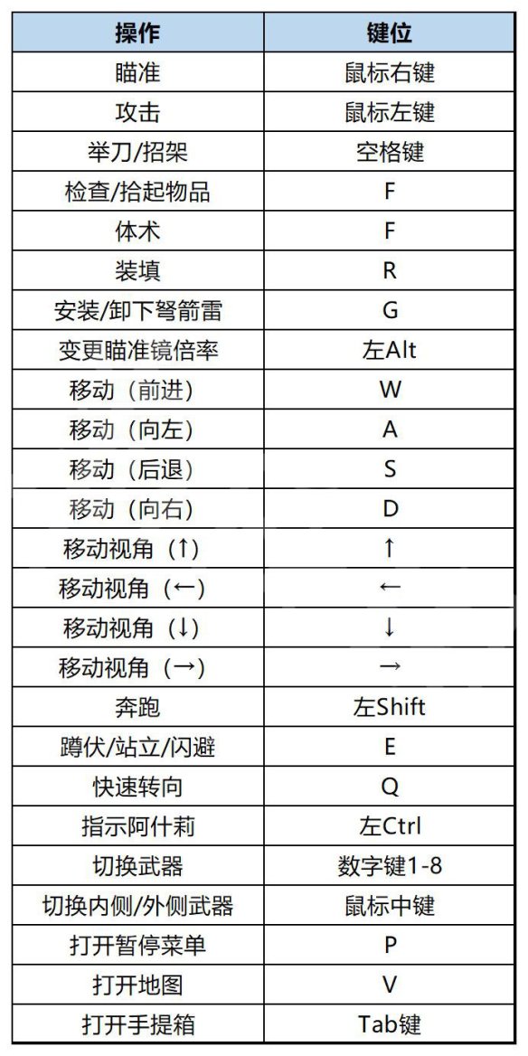 生化危机4重制版怎么操作