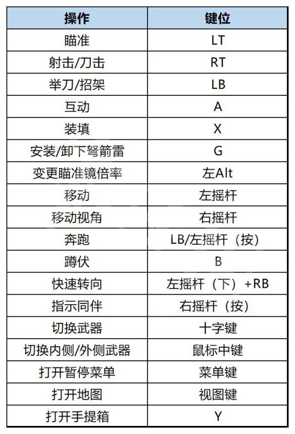 生化危机4重制版怎么操作