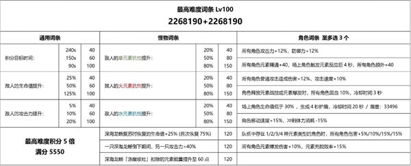 原神深海龙蜥之群轰旋BOSS怎么打