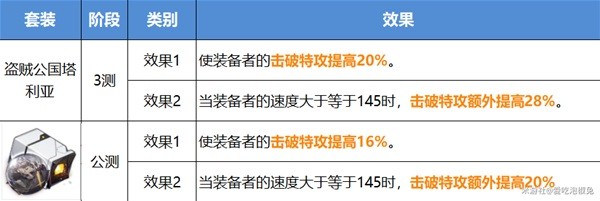 崩坏星穹铁道公测版遗器有什么改动