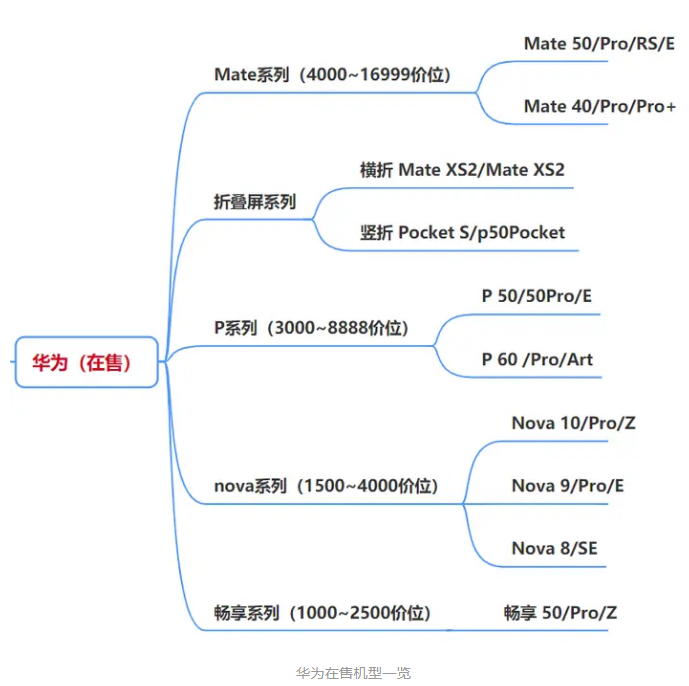 2023年618买手机有什么推荐