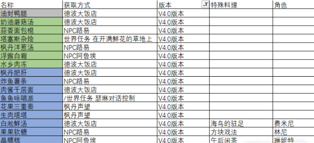 原神4.0枫丹食谱怎么获取